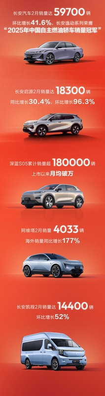 长安汽车2月销量15.2万辆 逆势增长12.8% 远超行业预期 新闻