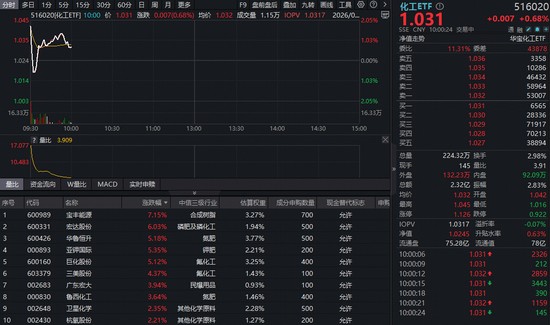 地缘冲突引爆化工行情，化工ETF（516020）盘中涨超1%！机构持续看好板块走势