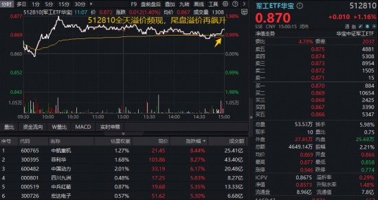 海内外催化不断，大飞机、军贸成新风口？军工ETF华宝（512810）马年开门红！机构高呼“加大军工板块配置” 新闻
