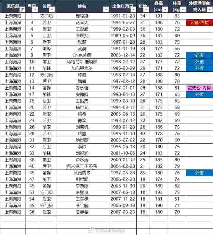  上海海港队超级杯大名单出炉，五外援强势登场，安佩姆披17号战袍，梅伦多意外落选。 体育新闻