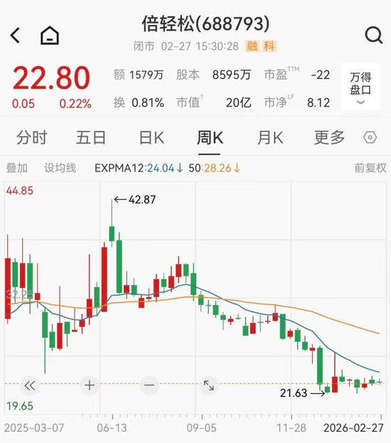  60百分号毛利率却亏损近9000万，按摩器龙头实控人减持套现后遭立案 新闻