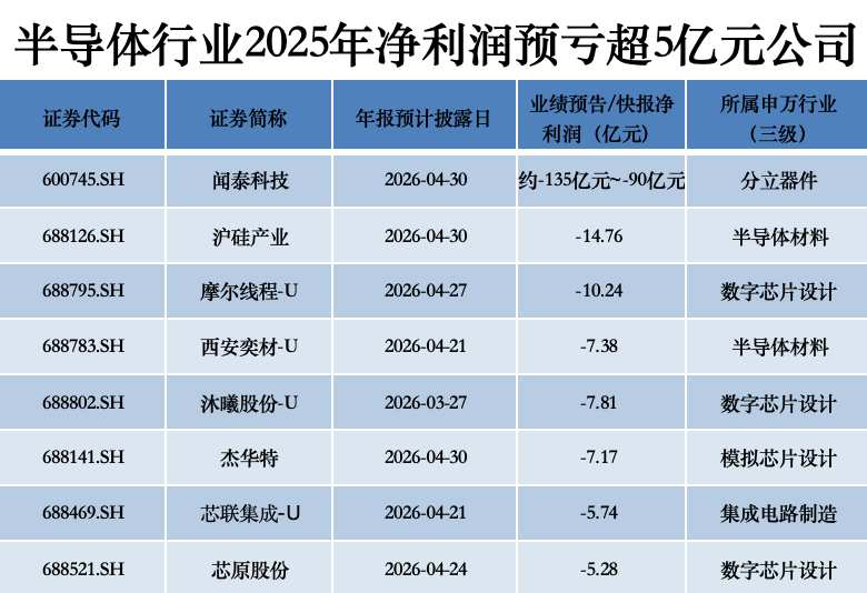 超150家半导体公司业绩揭晓，营收“普增”，涨价潮为2026再添变量？ 新闻