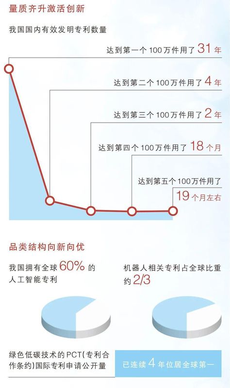  532万件！这项全球第一，意味着什么？_0227222532 新闻 532万件！这项全球第一，意味着什么？_0227222532 新闻