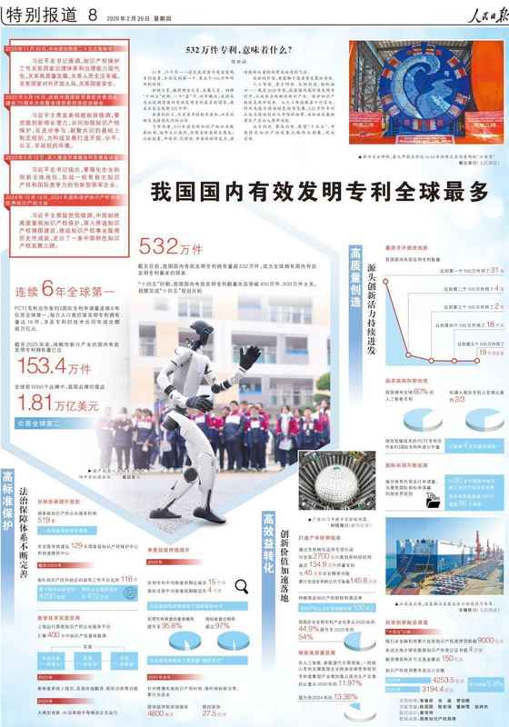  532万件！这项全球第一，意味着什么？_0227222532 新闻 532万件！这项全球第一，意味着什么？_0227222532 新闻