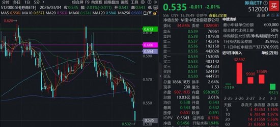 A股情绪低迷,券商惨遭错杀!顶流券商ETF(512000)低位大举揽金,机构:关注业绩催化 新闻