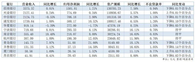  12家银行披露业绩快报：4家归母净利润增速超10百分号，华夏银行下滑 新闻
