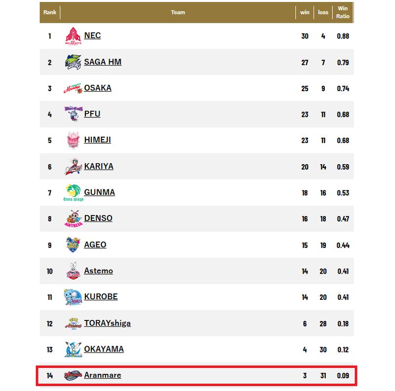  19岁中国主攻开启日本征程；身披6号挑战垫底球队，留洋经历或成关键转折。 体育新闻 19岁中国主攻开启日本征程；身披6号挑战垫底球队，留洋经历或成关键转折。 体育新闻