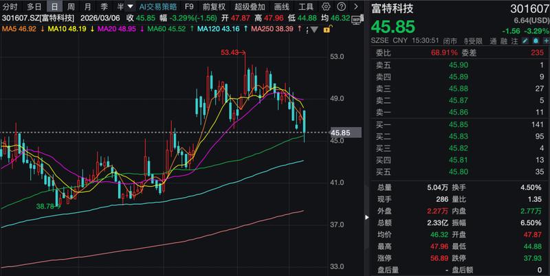  调研焦点转向成长潜力；新开源医疗板块渐入佳境，富特科技海外突破加速 股票财经