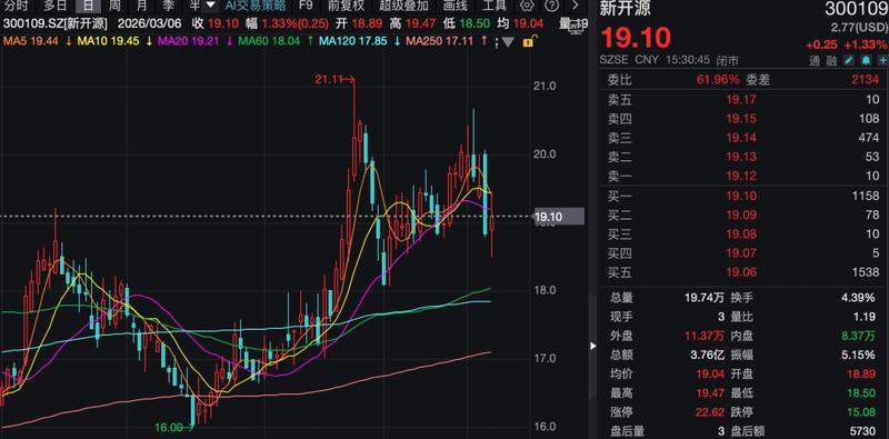  调研焦点转向成长潜力；新开源医疗板块渐入佳境，富特科技海外突破加速 股票财经