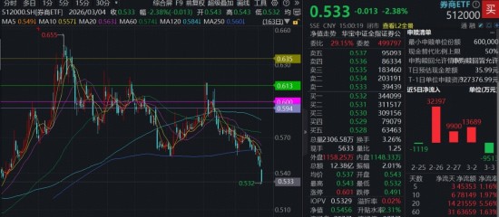  沪指回调失守4100点；农业军工板块逆势活跃；机构称中长期趋势保持稳定。 股票财经 沪指回调失守4100点；农业军工板块逆势活跃；机构称中长期趋势保持稳定。 股票财经 沪指回调失守4100点；农业军工板块逆势活跃；机构称中长期趋势保持稳定。 股票财经
