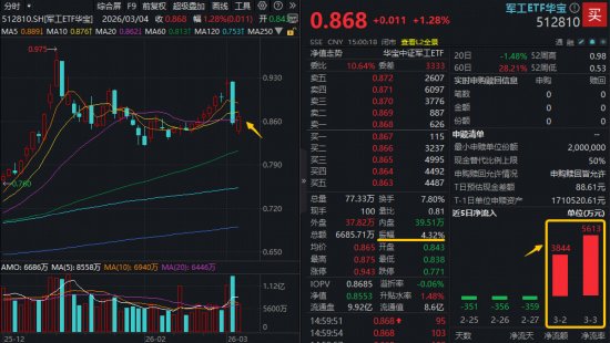  沪指回调失守4100点；农业军工板块逆势活跃；机构称中长期趋势保持稳定。 股票财经 沪指回调失守4100点；农业军工板块逆势活跃；机构称中长期趋势保持稳定。 股票财经 沪指回调失守4100点；农业军工板块逆势活跃；机构称中长期趋势保持稳定。 股票财经
