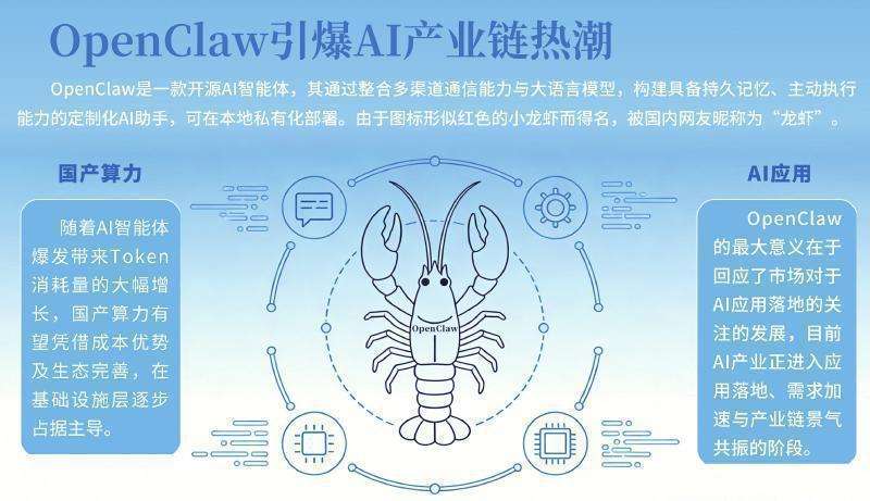  现象级“龙虾”爆火出圈，AI自主助手引领产业链新机遇；安全风险需警惕。 IT技术