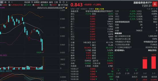 港股硬科技板块回暖迹象明显;信息技术ETF吸引大额资金关注。 股票财经 港股硬科技板块回暖迹象明显;信息技术ETF吸引大额资金关注。 股票财经 港股硬科技板块回暖迹象明显;信息技术ETF吸引大额资金关注。 股票财经 港股硬科技板块回暖迹象明显;信息技术ETF吸引大额资金关注。 股票财经 港股硬科技板块回暖迹象明显;信息技术ETF吸引大额资金关注。 股票财经