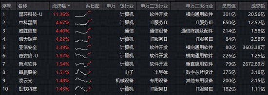  国产AI产业链迎来价值重估拐点，科创板政策红利持续释放；寒武纪等龙头盈利转正，ETF配置机遇凸显。 股票财经