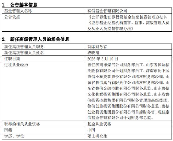  泰信基金加强高管阵容建设，段晓旭正式掌舵首席财务官岗位；深厚鲁信系金融根基注入新活力，合规管理迈上更高台阶。 股票财经 泰信基金加强高管阵容建设，段晓旭正式掌舵首席财务官岗位；深厚鲁信系金融根基注入新活力，合规管理迈上更高台阶。 股票财经 泰信基金加强高管阵容建设，段晓旭正式掌舵首席财务官岗位；深厚鲁信系金融根基注入新活力，合规管理迈上更高台阶。 股票财经