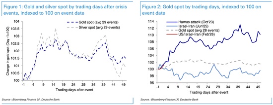  地缘紧张升级；黄金避险逻辑面临考验。 股票财经 地缘紧张升级；黄金避险逻辑面临考验。 股票财经