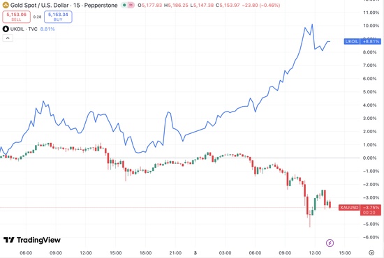  地缘紧张升级；黄金避险逻辑面临考验。 股票财经 地缘紧张升级；黄金避险逻辑面临考验。 股票财经