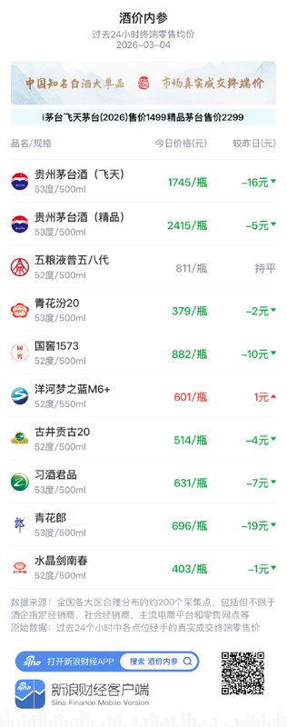  白酒市场价格波动加剧，节后承压特征持续显现；青花汾20微调引关注。 股票财经 白酒市场价格波动加剧，节后承压特征持续显现；青花汾20微调引关注。 股票财经