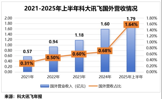  开源智能体框架迅猛崛起，科大讯飞率先实现深度融合。 IT技术
