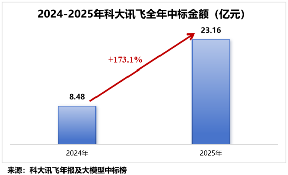  开源智能体框架迅猛崛起，科大讯飞率先实现深度融合。 IT技术