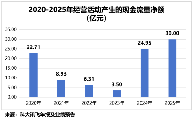  开源智能体框架迅猛崛起，科大讯飞率先实现深度融合。 IT技术