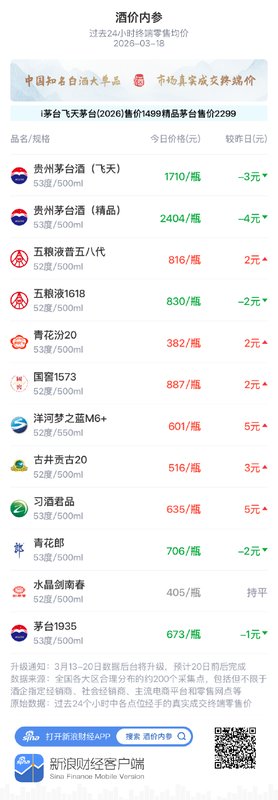  知名白酒终端均价分化运行；青花郎小幅回落；行业渠道变革持续深化。 股票财经