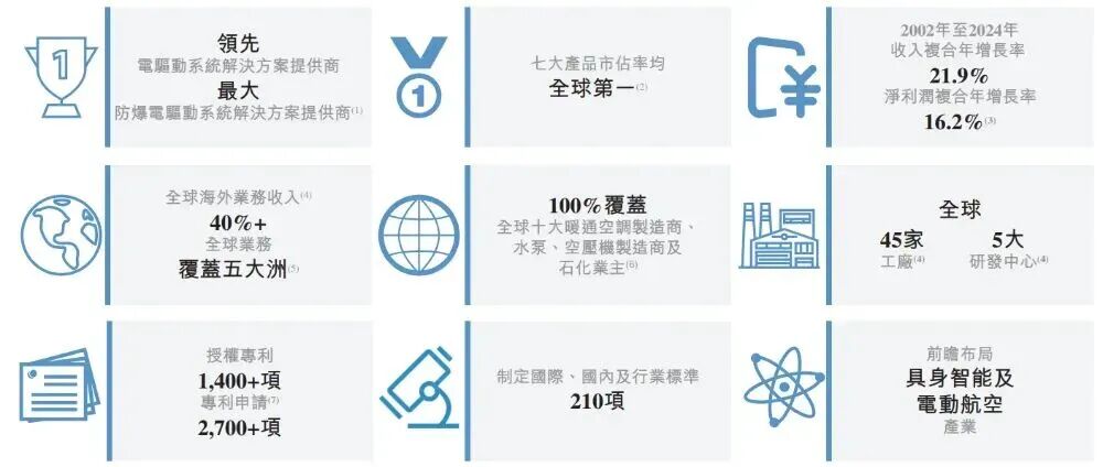  卧龙电驱再度递表港交所；电机解决方案提供商寻求A+H双平台布局。 股票财经 卧龙电驱再度递表港交所；电机解决方案提供商寻求A+H双平台布局。 股票财经