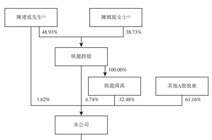  卧龙电驱再度递表港交所；电机解决方案提供商寻求A+H双平台布局。 股票财经 卧龙电驱再度递表港交所；电机解决方案提供商寻求A+H双平台布局。 股票财经