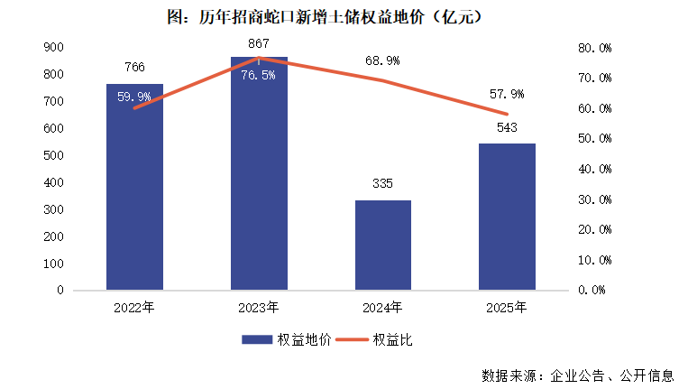  招商蛇口深耕核心区域，销售排名显著提升；资产运营加速布局。 股票财经 招商蛇口深耕核心区域，销售排名显著提升；资产运营加速布局。 股票财经