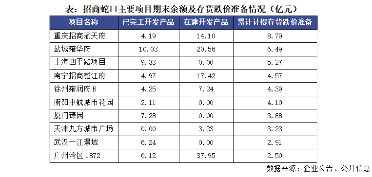  招商蛇口深耕核心区域，销售排名显著提升；资产运营加速布局。 股票财经 招商蛇口深耕核心区域，销售排名显著提升；资产运营加速布局。 股票财经
