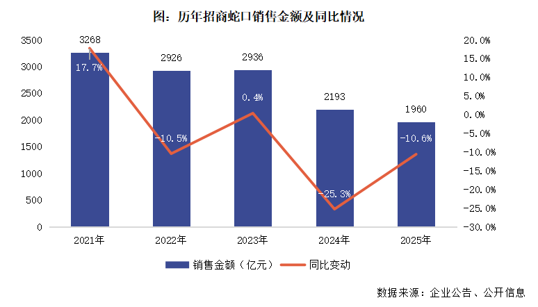  招商蛇口深耕核心区域，销售排名显著提升；资产运营加速布局。 股票财经 招商蛇口深耕核心区域，销售排名显著提升；资产运营加速布局。 股票财经