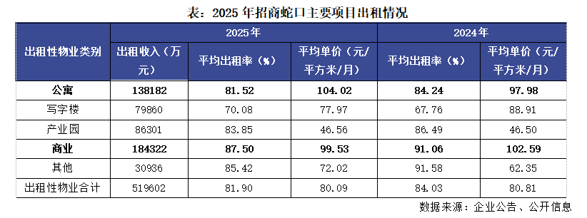  招商蛇口深耕核心区域，销售排名显著提升；资产运营加速布局。 股票财经 招商蛇口深耕核心区域，销售排名显著提升；资产运营加速布局。 股票财经
