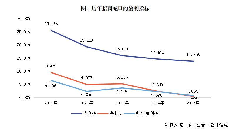  招商蛇口深耕核心区域，销售排名显著提升；资产运营加速布局。 股票财经 招商蛇口深耕核心区域，销售排名显著提升；资产运营加速布局。 股票财经