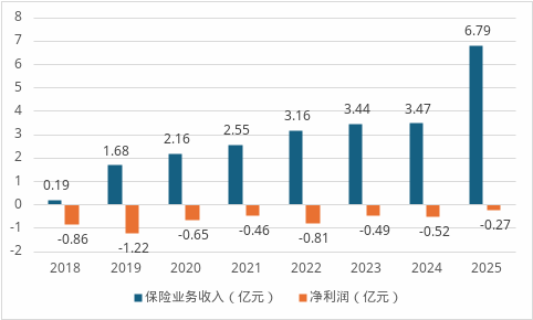 技术背景高管加盟融盛财险;或为中小险企转型提供借鉴;数字化转型路径值得关注。 股票财经