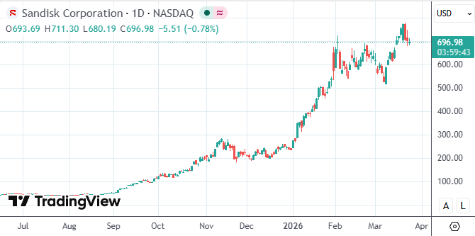  AI浪潮下内存存储异军突起；七巨头光环渐淡，基础设施成新宠。 股票财经