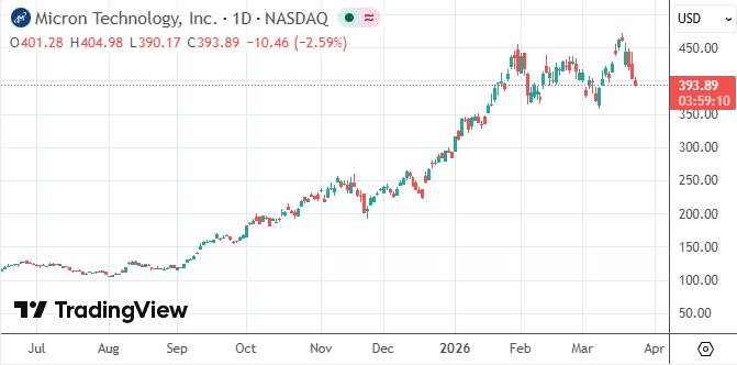  AI浪潮下内存存储异军突起；七巨头光环渐淡，基础设施成新宠。 股票财经