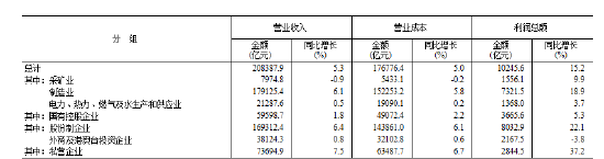  工业运行财务数据概览：全行业利润增长趋势报告获取指南 新闻 工业运行财务数据概览：全行业利润增长趋势报告获取指南 新闻