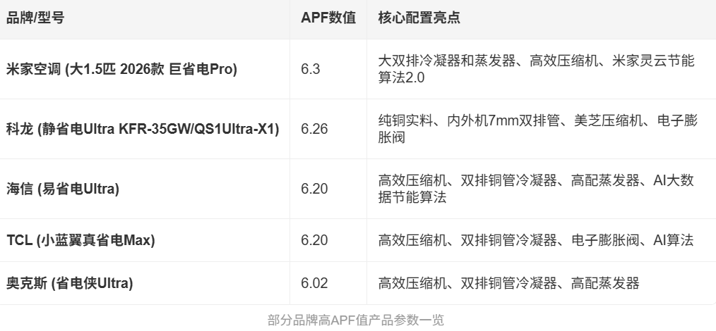  从APF5.0到APF6.3：空调能效参数飙升背后的技术真相与行业困局 家电市场